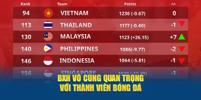 BXH vô cùng quan trọng với các vận động viên cũng như HLV