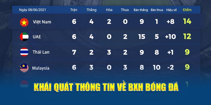 Khái quát thông tin về BXH bóng đá